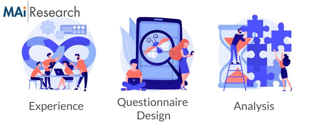 Image outlining goals for product testing with experience, questionnaire design, and analysis