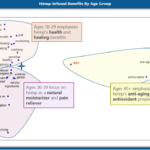 Hemp-infused benefits by age group, Ages 18-29 emphasize hemp's health and healing benefits, ages 30-39 focus on hemp as a natural moisturizer and pain reliever, ages 40+ emphasize hemp's anti-aging and antioxidant properties